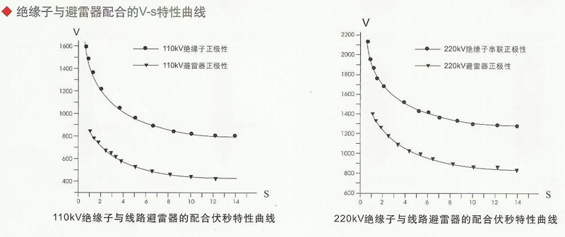 交换输变电线路用避雷器