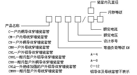 CB、CWB-10KV/(200-1500)A户内、外圆铜棒穿墙套管